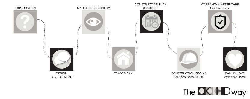 Renovation Budget - design process map